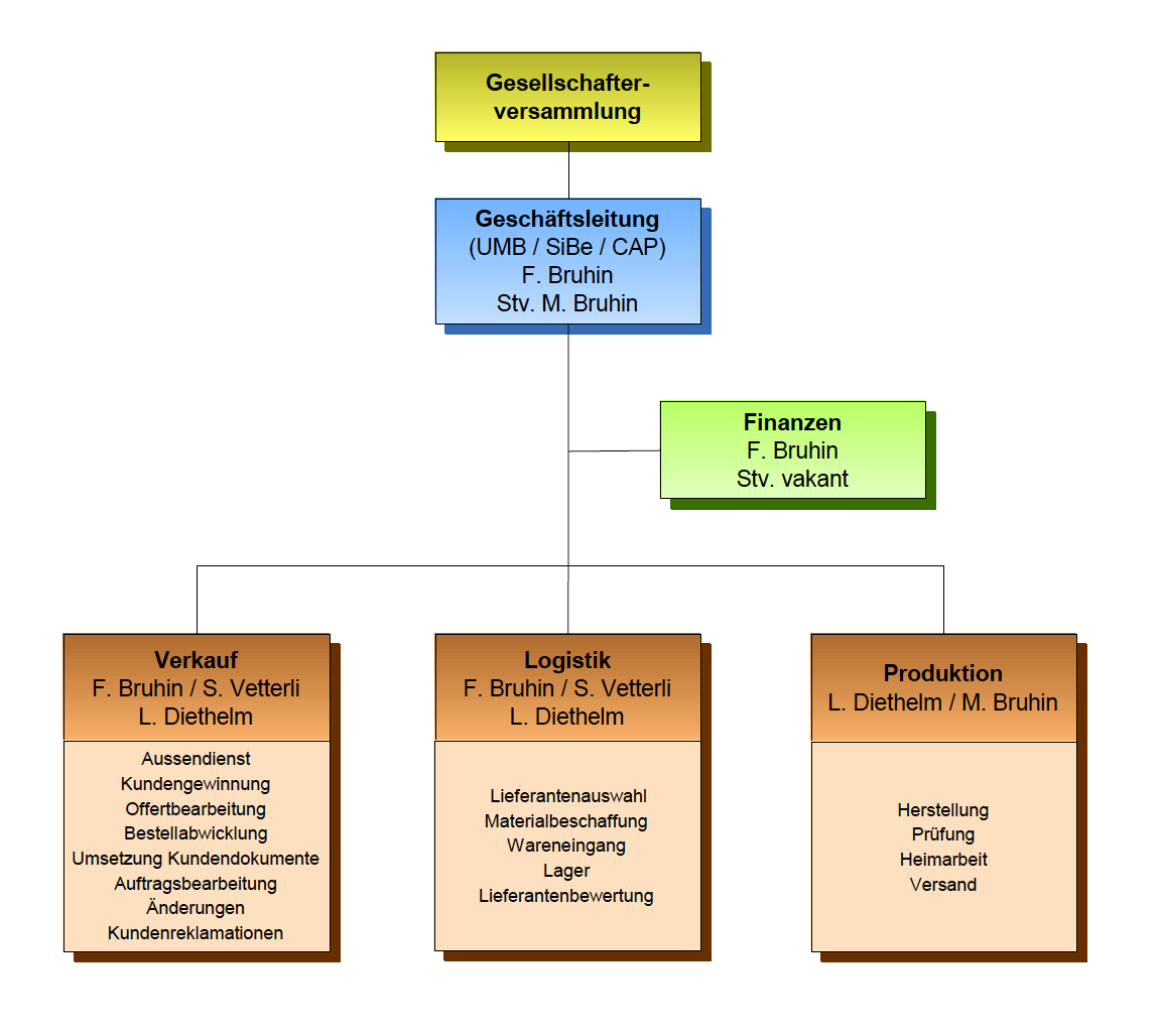 Organigramm Bruwa-Tech GmbH